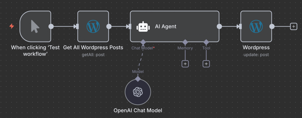 Workflow kategorisasi postingan otomatis WordPress di n8n