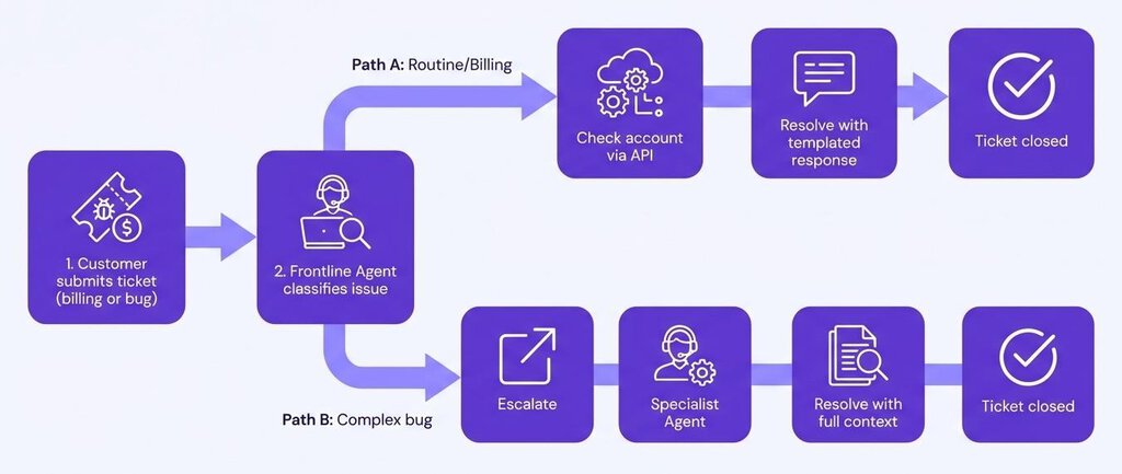 Gambar visual proses layanan pelanggan dengan workflow rutin dan kompleks