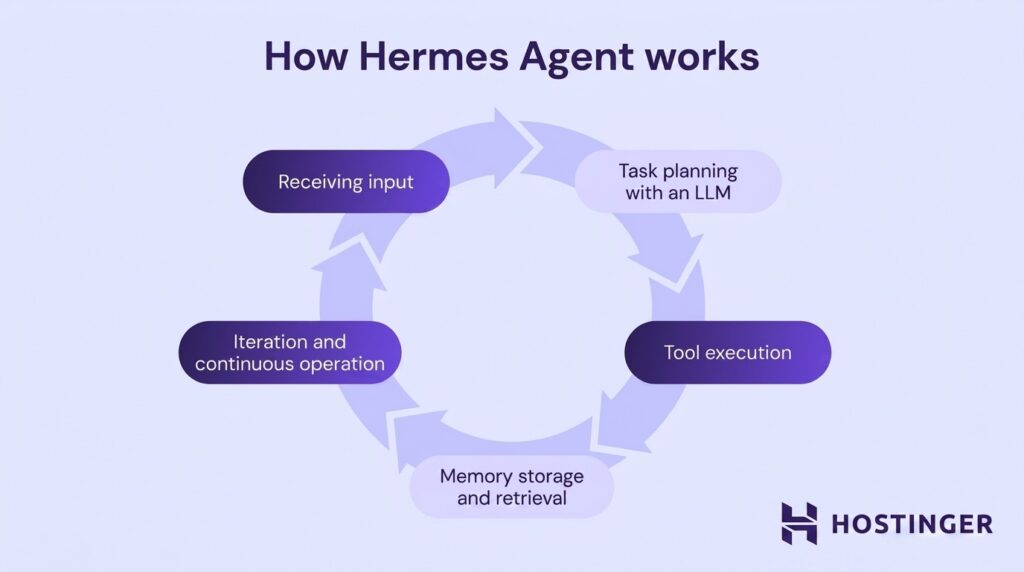 Ilustrasi alur kerja Hermes Agent