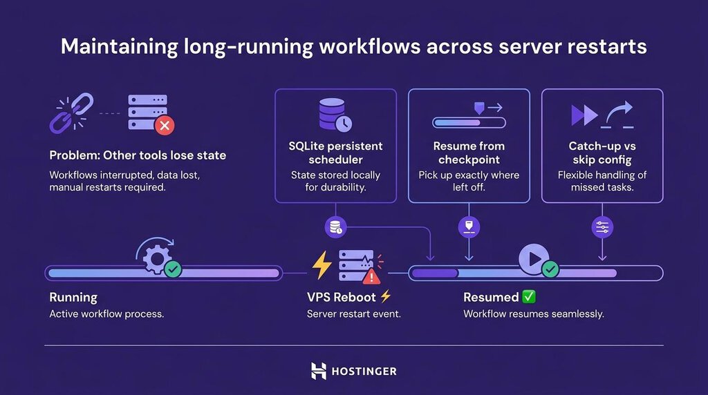 Infografik tentang Hermes Agent yang menjaga workflow jangka panjang tetap berjalan saat server di-restart