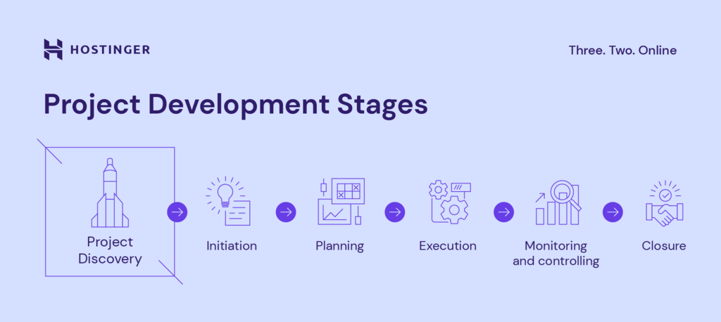 How to Conduct Project Discovery Phase + Best Practices For Project Success