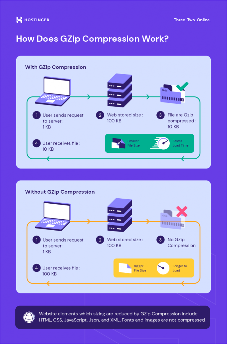 How to enable GZIP compression to speed up your site