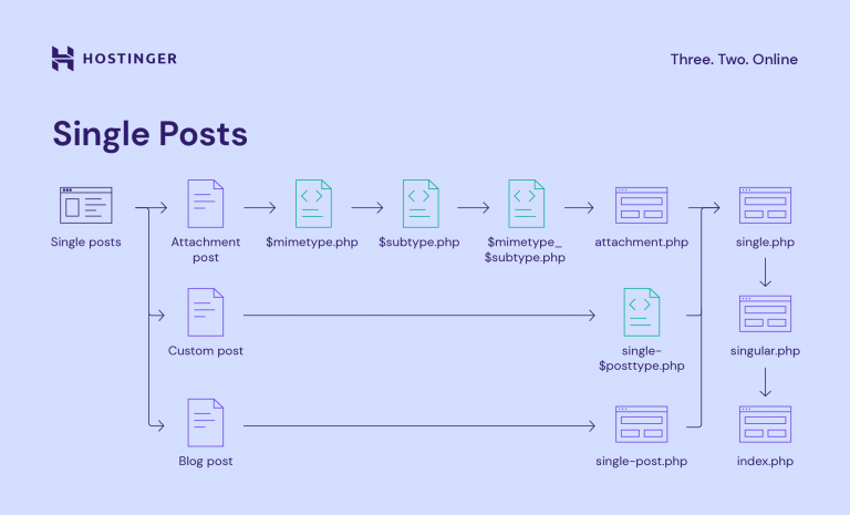 WordPress Template Hierarchy: Understanding Its Structure and How It Works