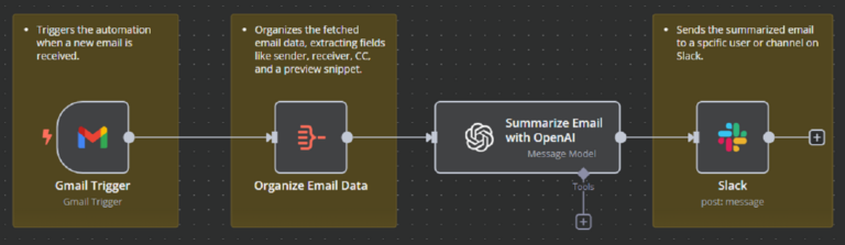  Foto zu What is n8n? Intro to a workflow automation tool 