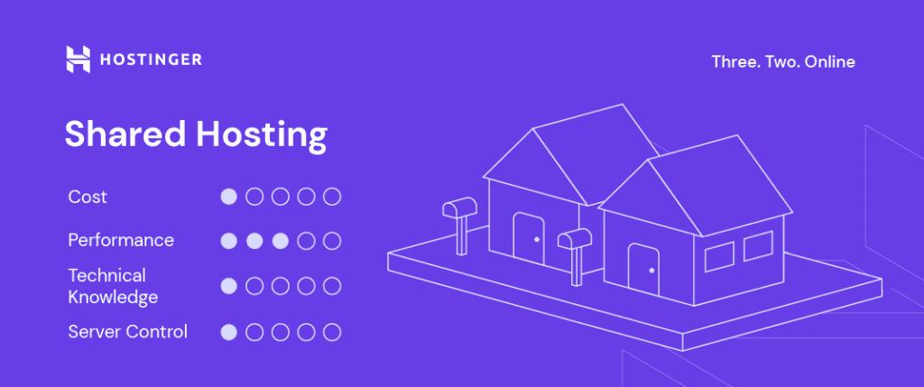 Specifiche dell'hosting condiviso di Hostinger