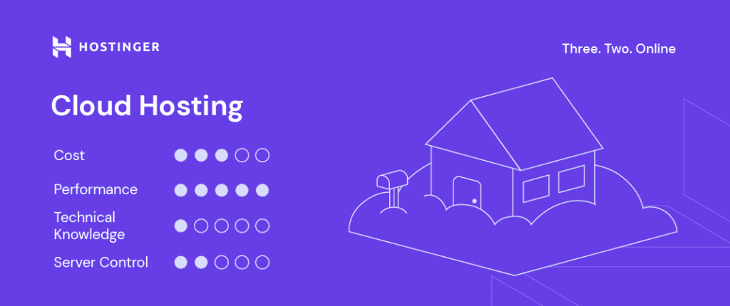 Specifiche del cloud hosting di Hostinger