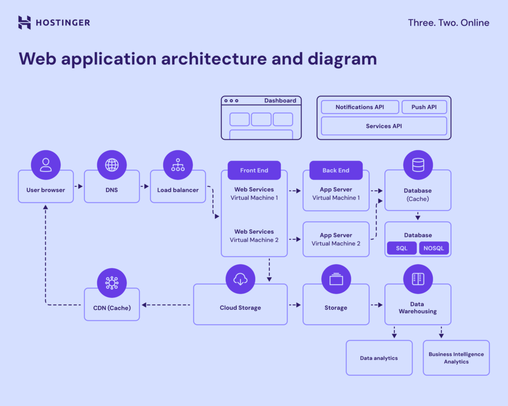 Architettura e diagramma delle applicazioni web