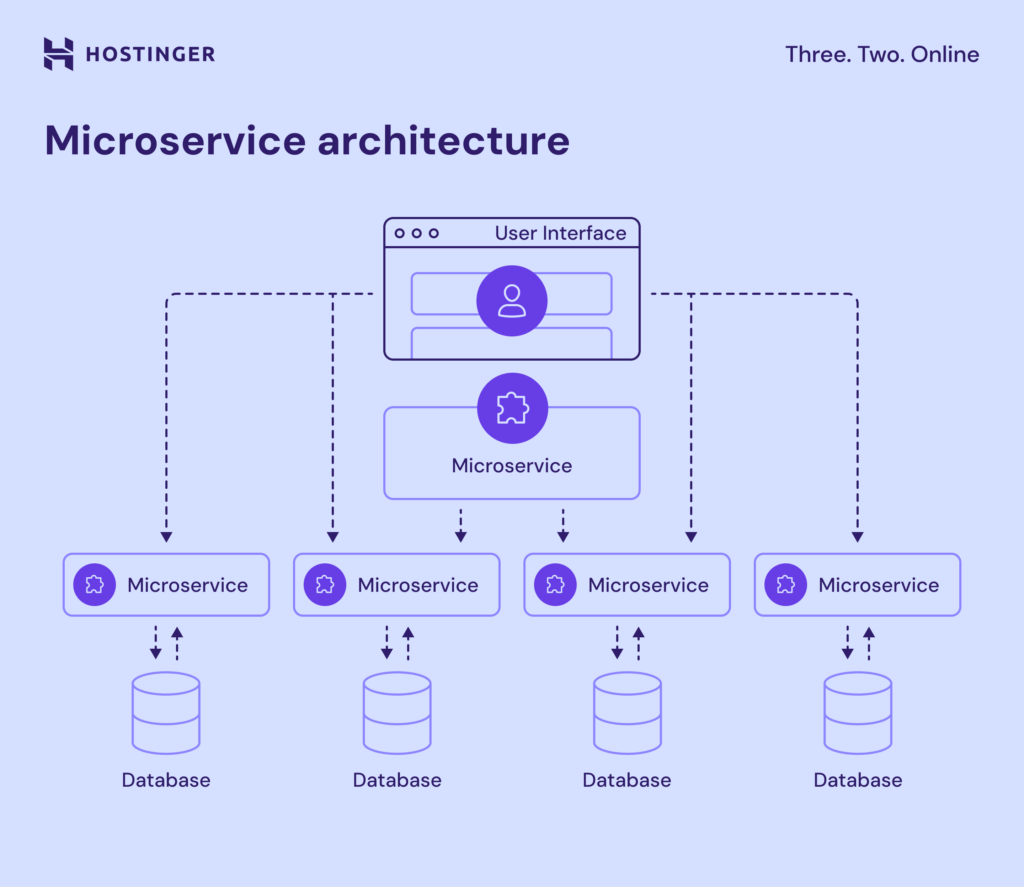 Diagramma dell'architettura di microservizi