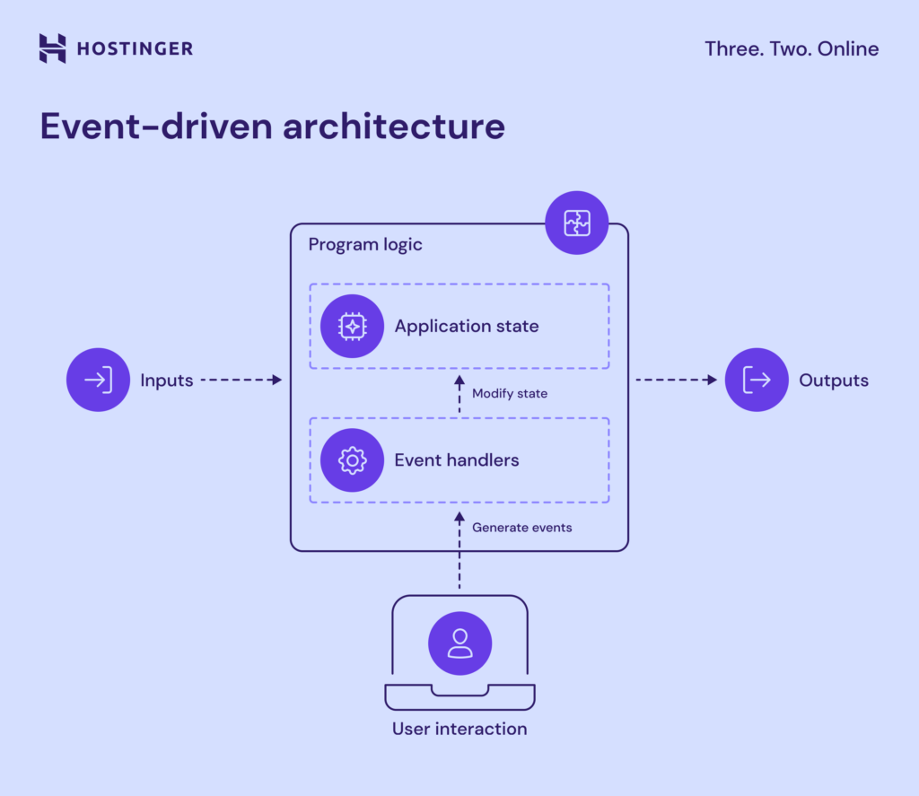Diagramma dell'architettura basata su eventi
