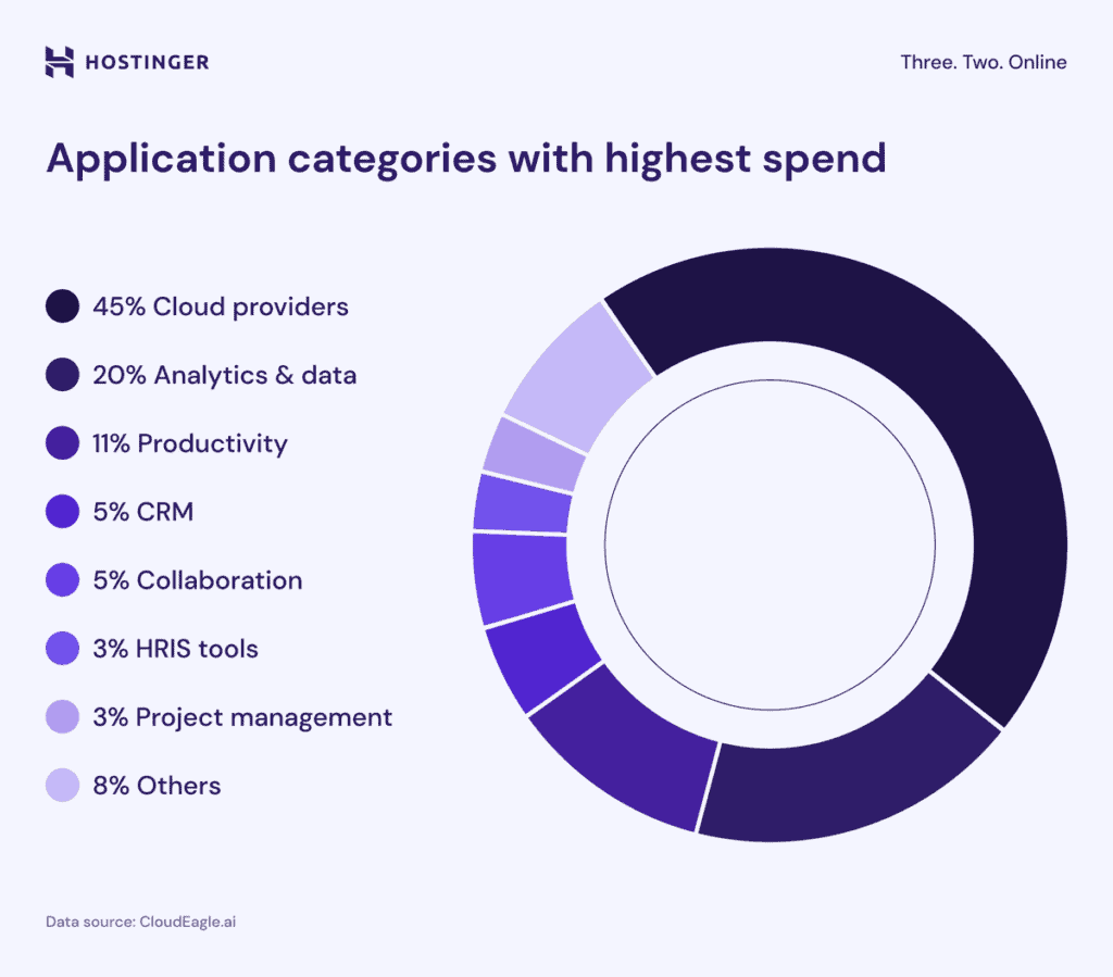 Grafico della spesa di app SaaS per categoria