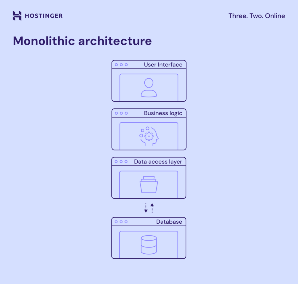 Diagramma dell'architettura monolitica