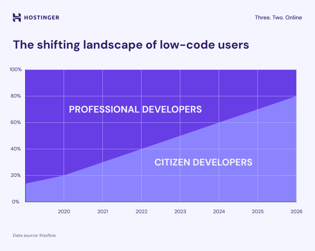 Grafico ad area che mostra la crescita dei citizen developer