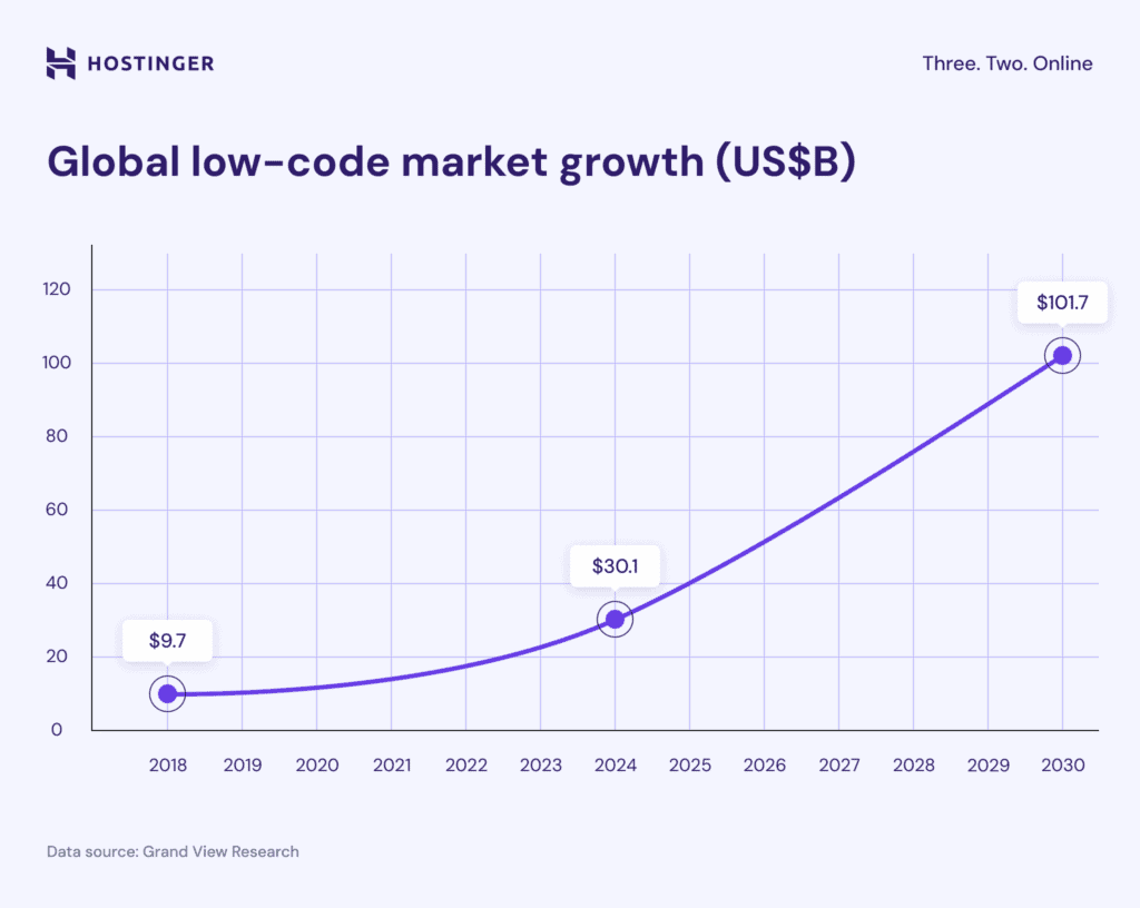 Grafico lineare che mostra la crescita del mercato globale del low-code a 1,7 miliardi
