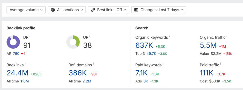 Panoramica del profilo dei backlink di Hostinger su Ahrefs