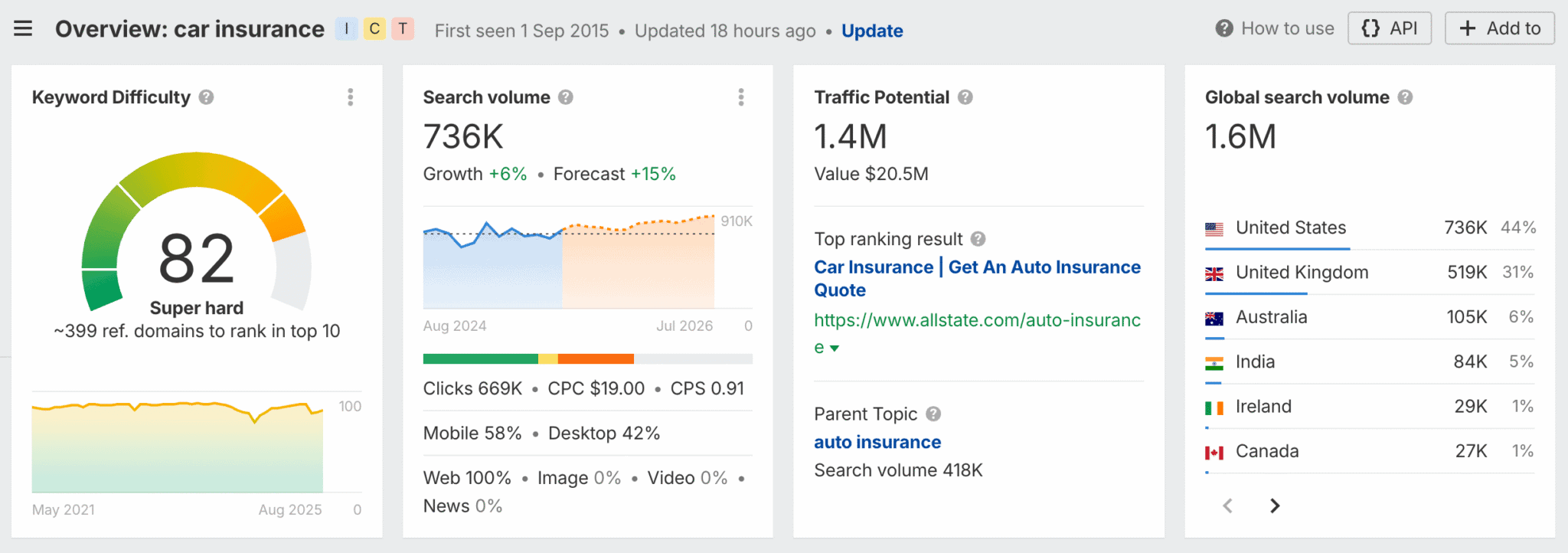 Panoramica del volume di ricerca di "car insurance", cioè "assicurazione auto", su Ahrefs