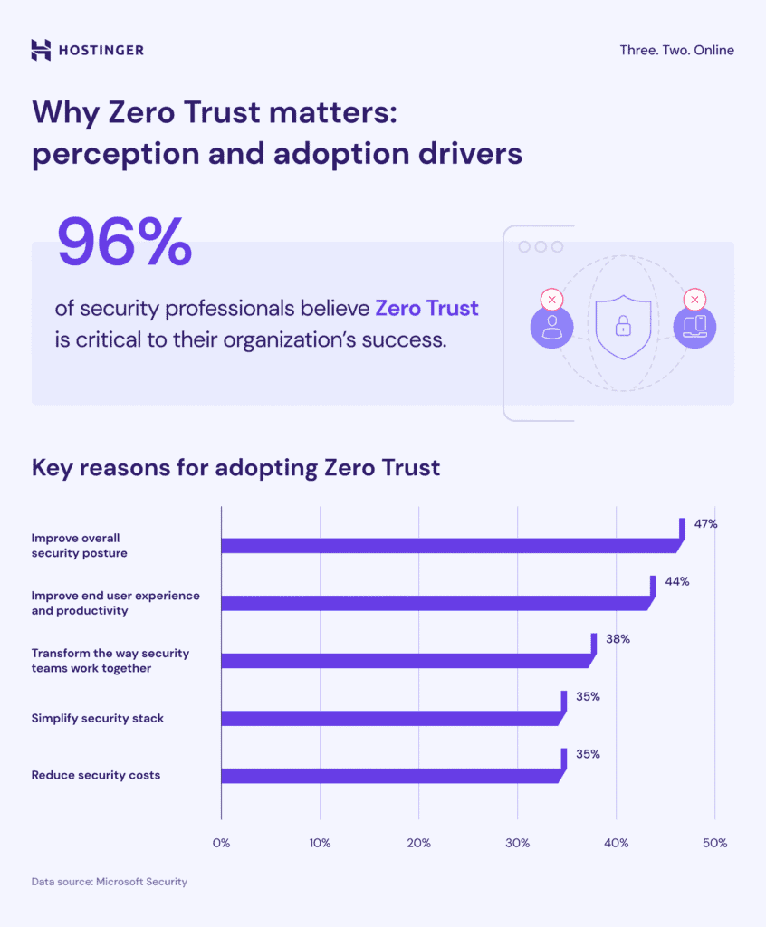 Un grafico che spiega perché l'approccio Zero Trust è importante