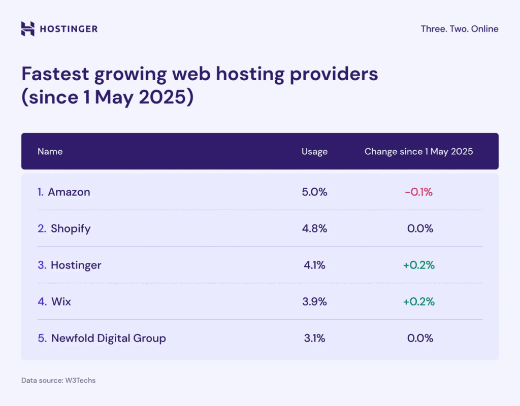 Un grafico che illustra i cinque fornitori di hosting con crescita più rapida