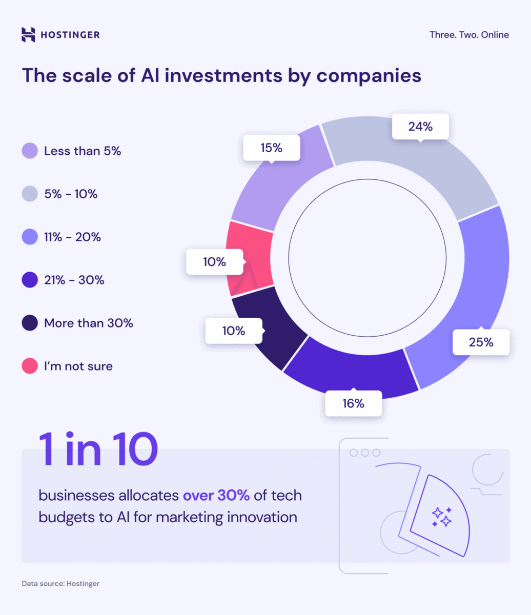 Infografica che spiega gli investimenti delle aziende nell'intelligenza artificiale