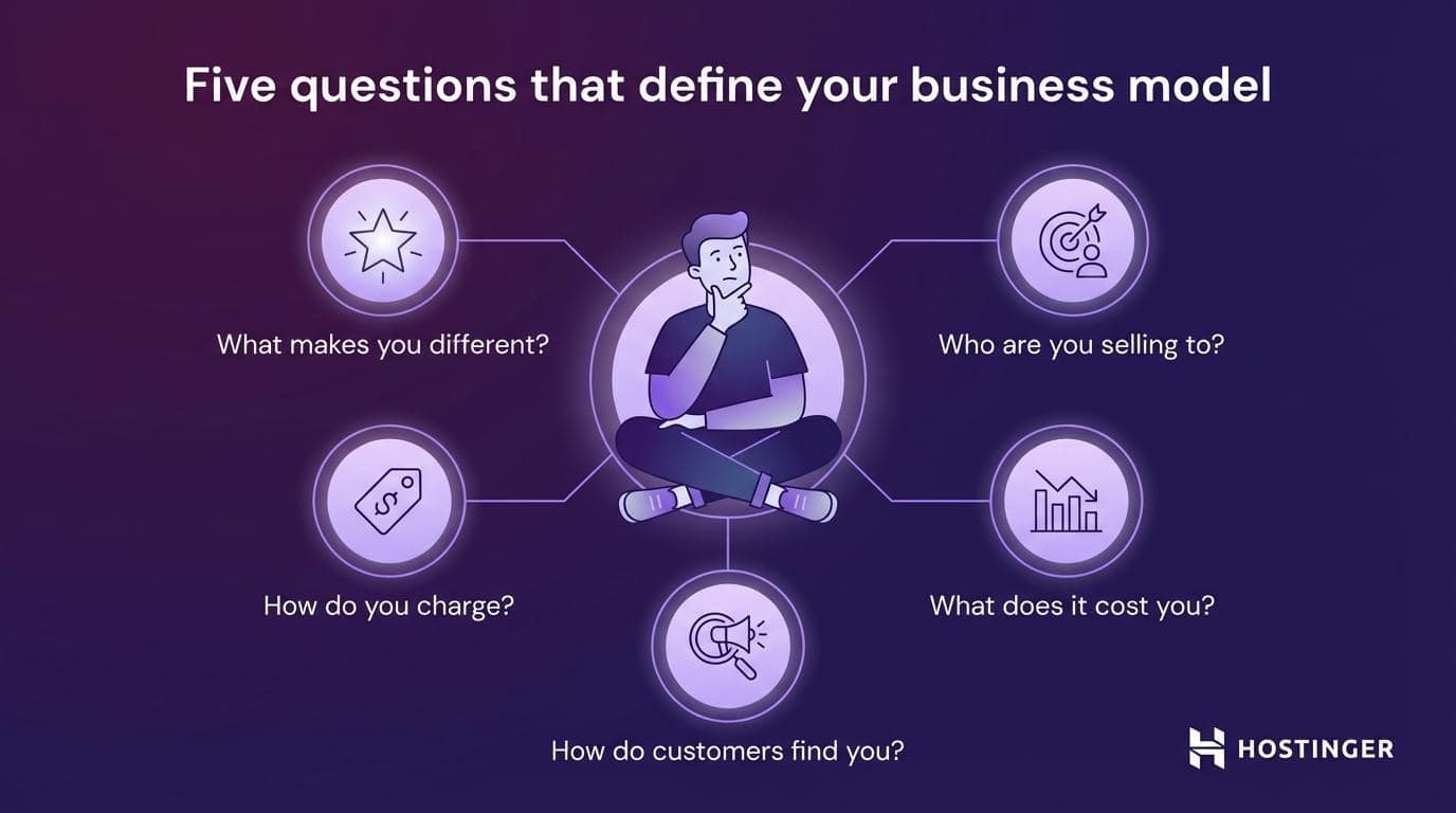 Cinque domande per definire il tuo modello di business