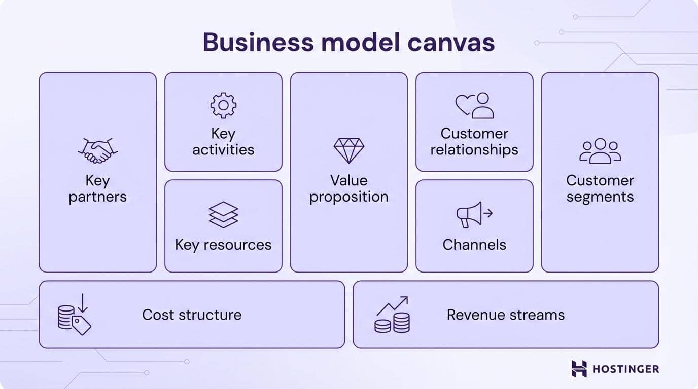 Esempio di Business Model Canvas