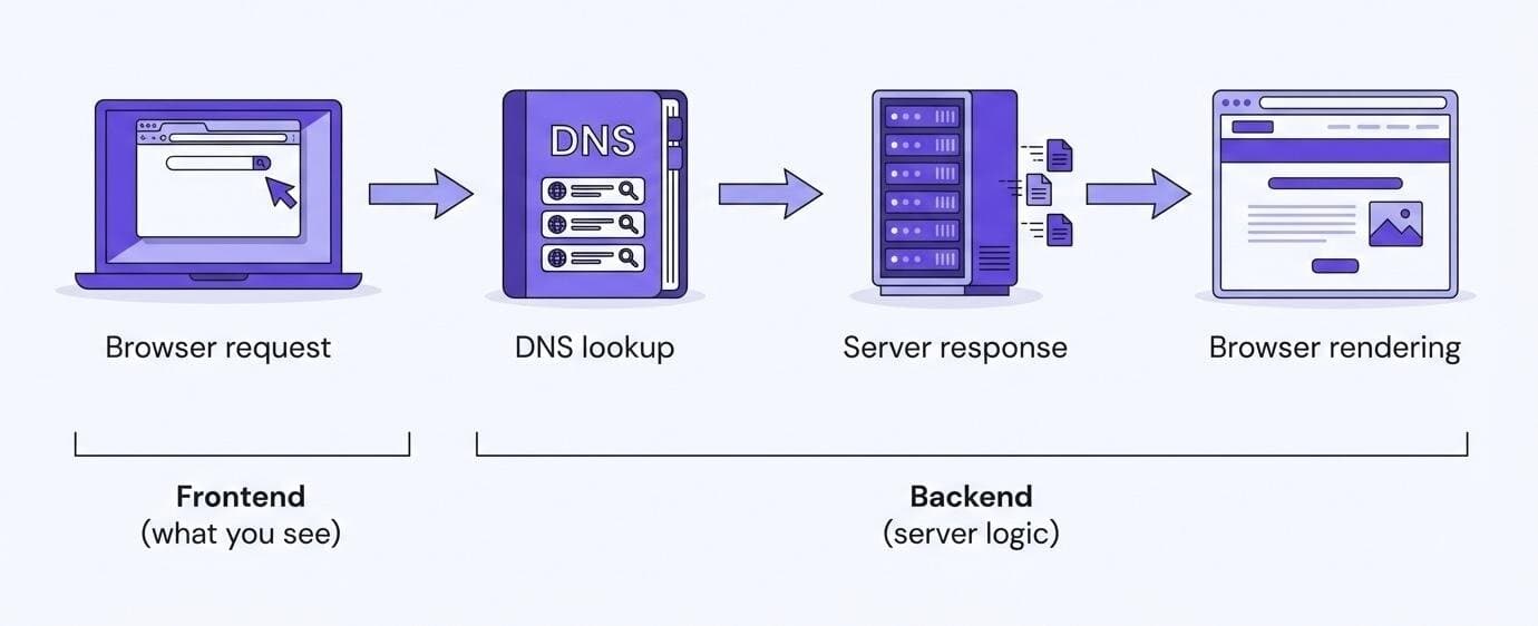 Rappresentazione visiva del funzionamento di un sito web