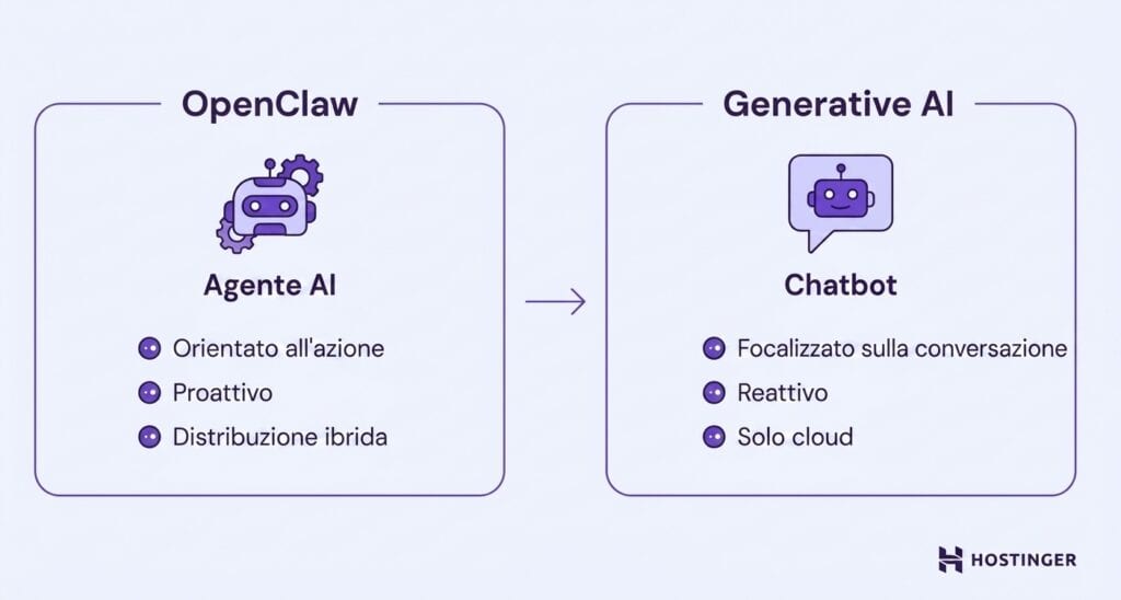 Confronto tra OpenClaw e gli strumenti di AI generativa