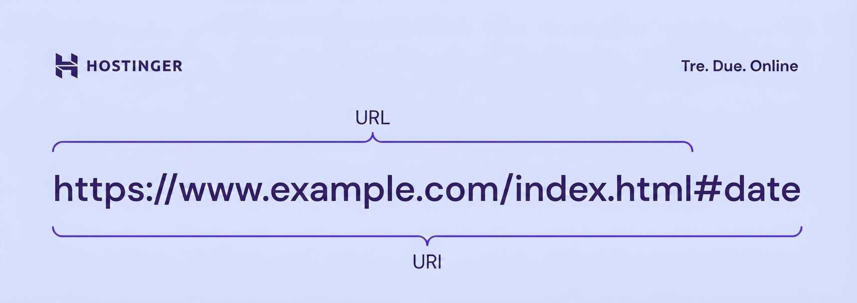 Un&rsquo;illustrazione che spiega URL e URI