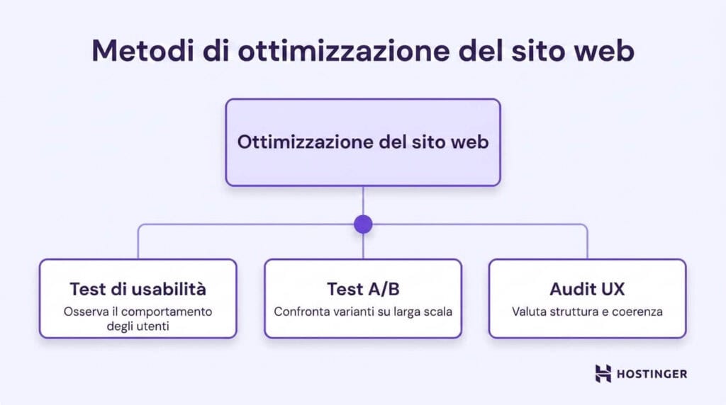 Diagramma di flusso che illustra i metodi di ottimizzazione dei siti web: test di usabilità, test A/B e audit UX, ciascuno con una breve descrizione.