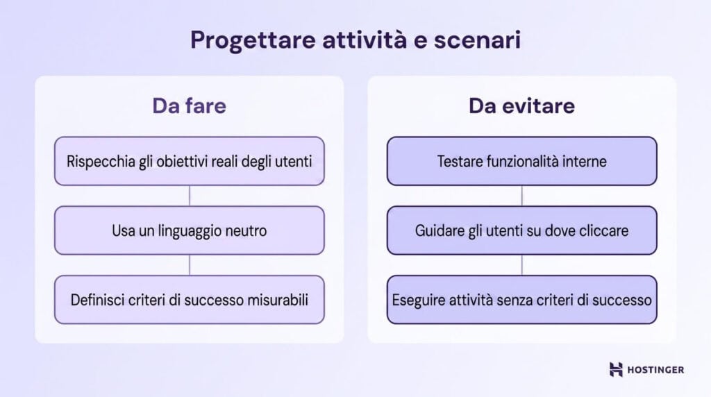 Un grafico comparativo che illustra le attività di progettazione: “Fai” include gli obiettivi dell’utente e un linguaggio neutrale, mentre “Non fare” mette in guardia dall’influenzare gli utenti e da criteri di successo poco chiari.