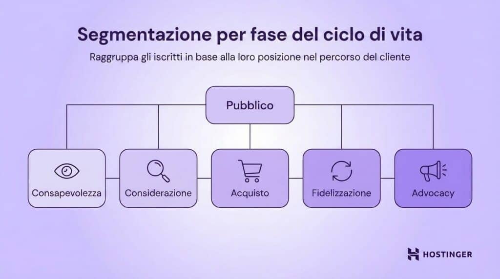 Segmentazione per fase del ciclo di vita