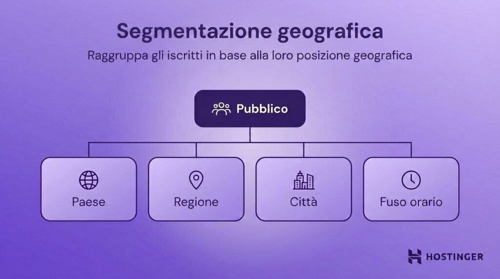 Segmentazione geografica