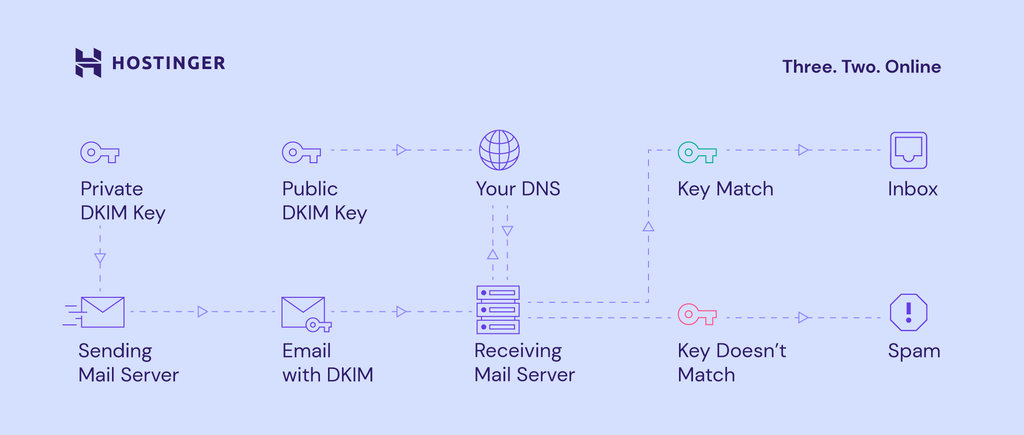 DKIMの仕組み