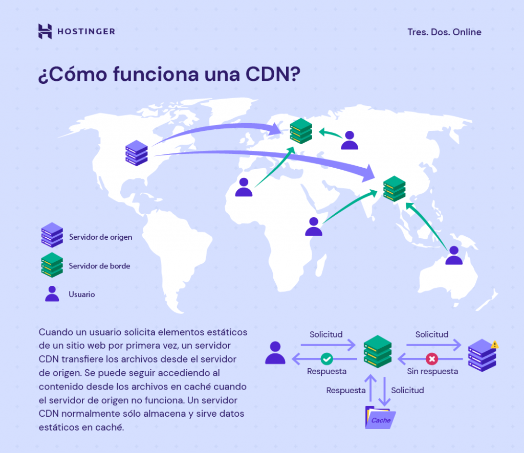 Ilustración de cómo funciona una CDN