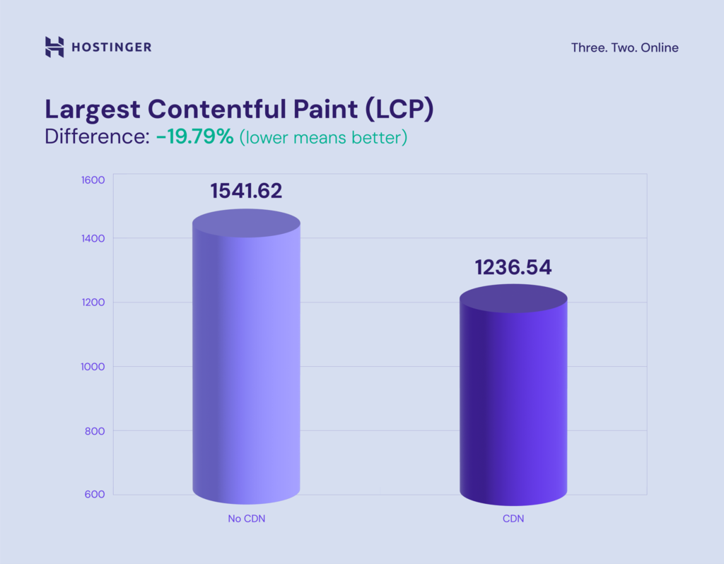 Rendimiento de Largest Contentful Paint en una CDN