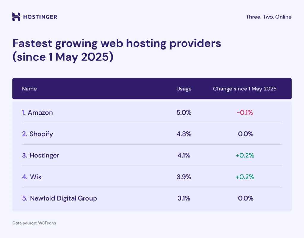 Snelst groeiende webhosting providers.