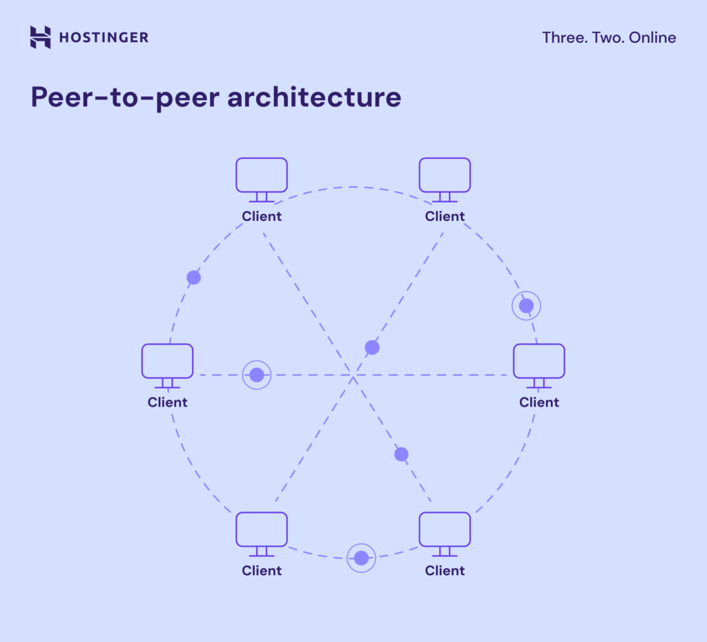 Peer-to-peer architectuur (P2P).