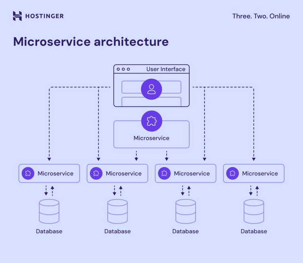 Microservices architectuur.