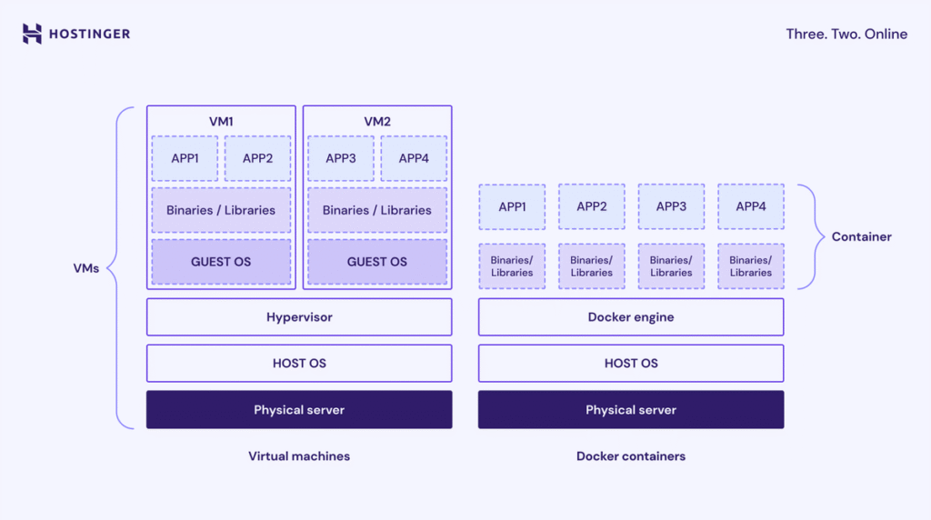 Een visualisatie van hoe containers werken in vergelijking met traditionele virtuele machines