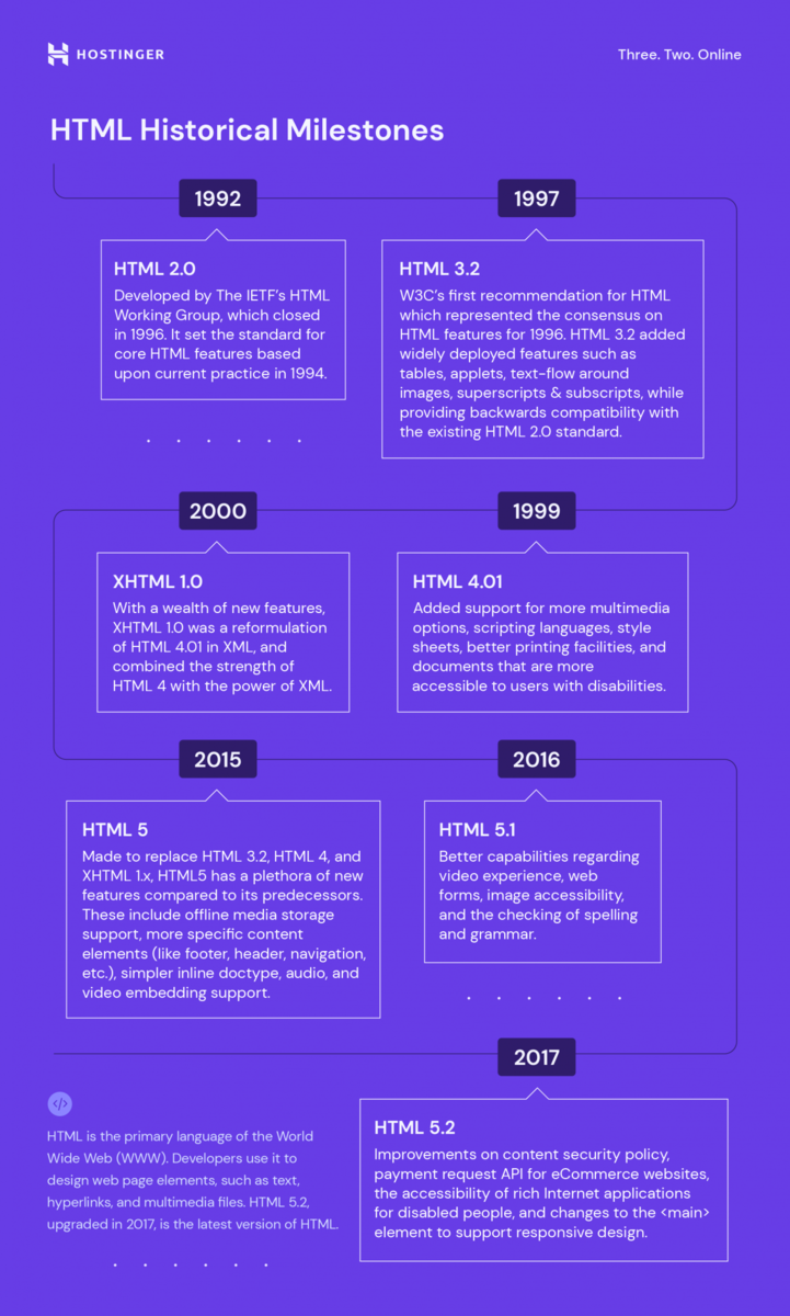 The Difference between HTML vs HTML5: Complete Comparison