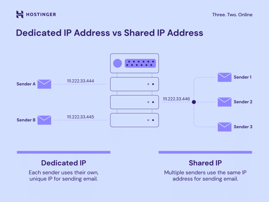 Dedykowany adres IP a współdzielony adres IP