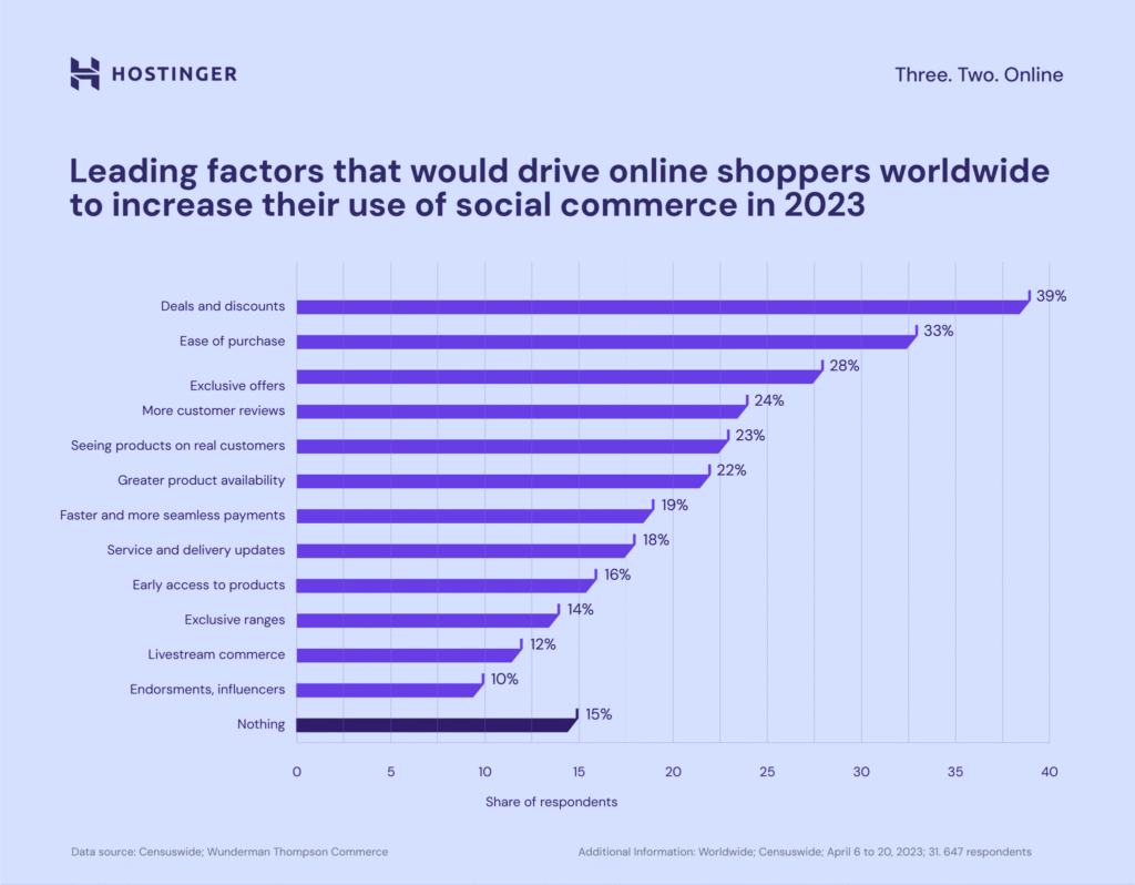 Wykres 3 dotyczący social commerce