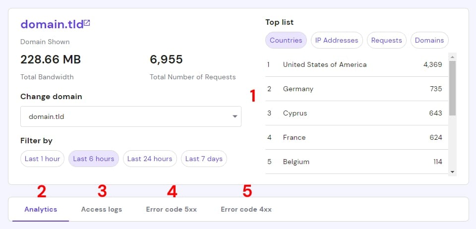The Analytics main section on hPanel