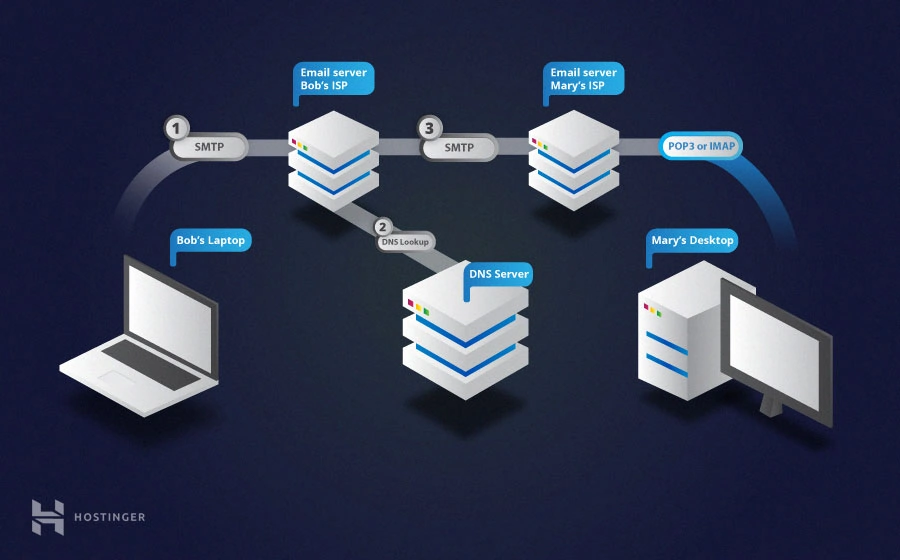 an infographic on how email works