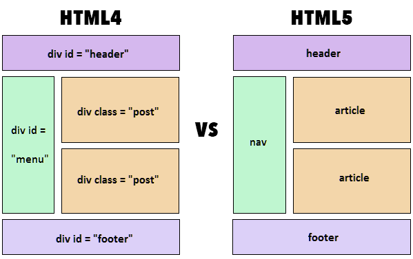 Difference Between HTML and HTML5