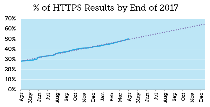 La moitié des résultats de Google sont HTTPS