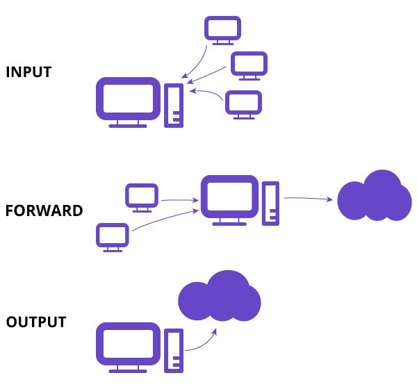 Iptables tutorial - filters table