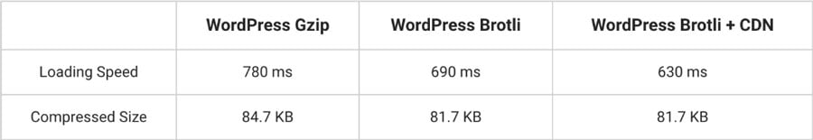 https://www.hostinger.com/tutorials/wp-content/uploads/sites/2/2018/06/brotli-vs-gzip-compression-comparison.jpg