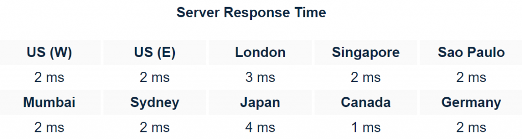 Hostinger's excellent server response time as shown in a Bitcatcha test result