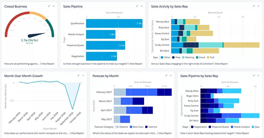 Le tableau de bord Salesforce.