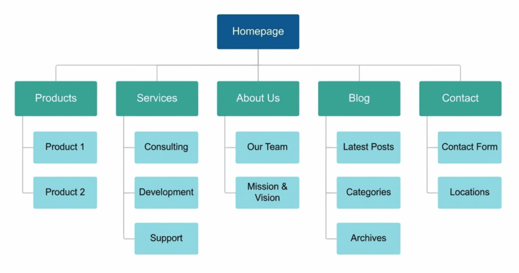 Example of a sitemap